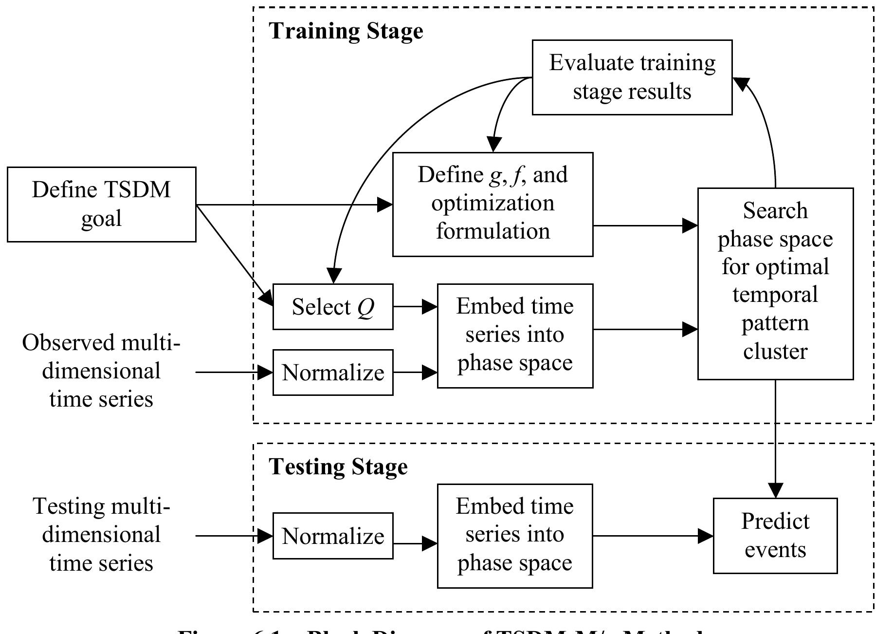 process are adaptations of the TSDM method required to yield the TSDM-M/x method. As illustrated in Figure 6.1, a normalization step may be added to force each