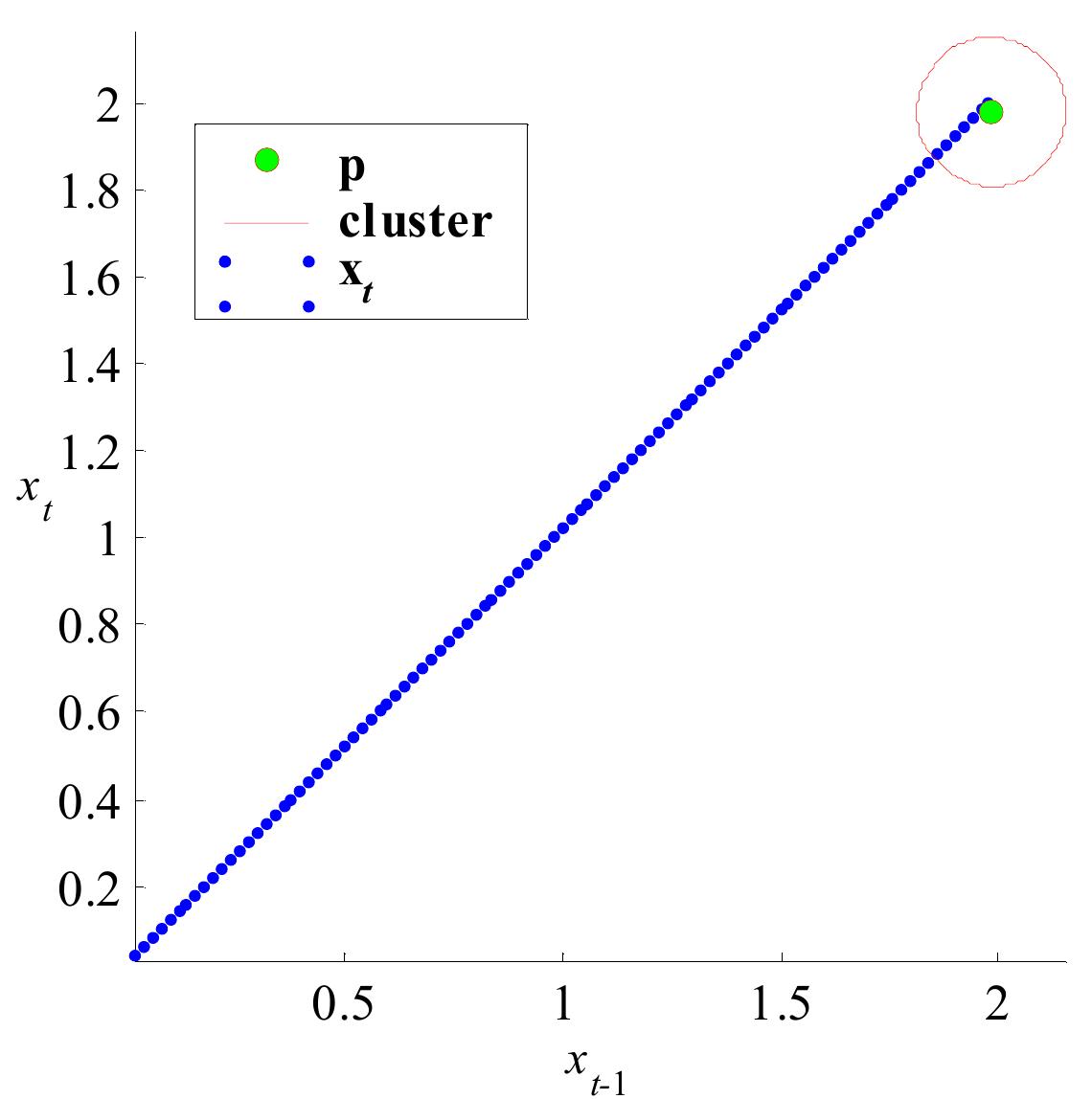 Figure 6.9 — Linearly Increasing Phase Space with Temporal Pattern Cluster (Observed)