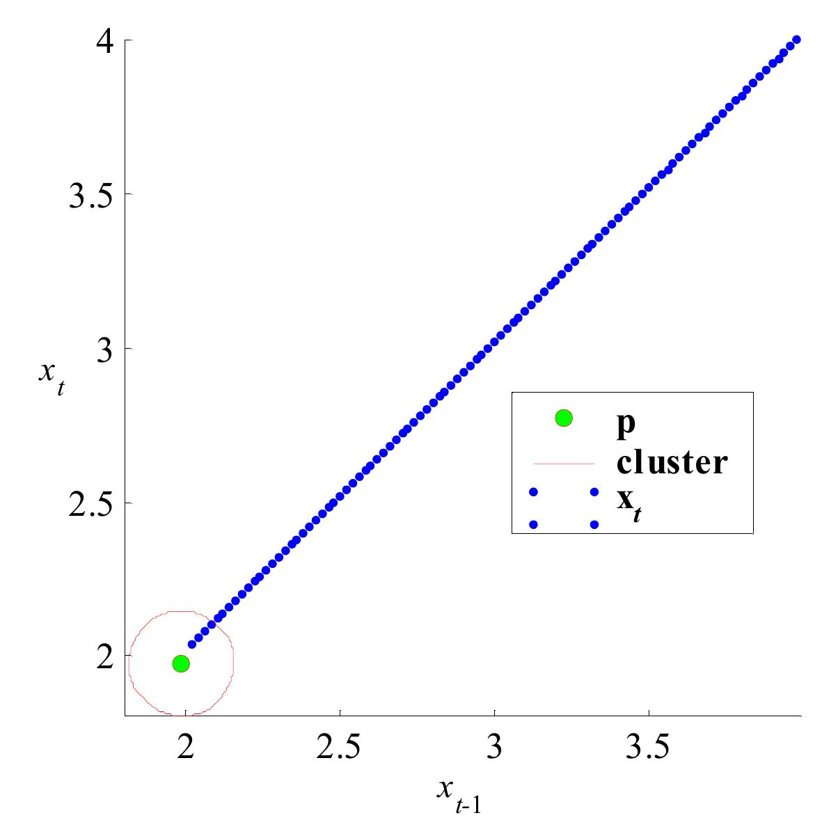 Figure 6.11 — Linearly Increasing Phase Space with Temporal Pattern Cluster (Testing)