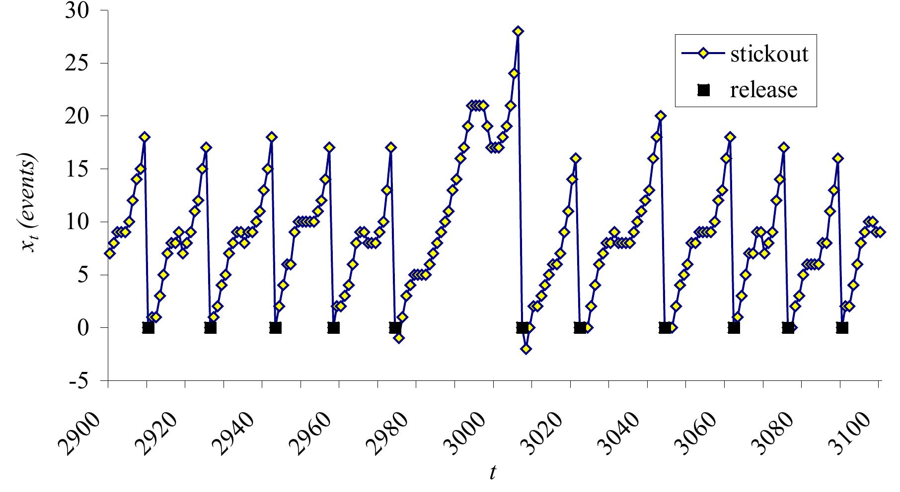 for the testing time series is illustrated in Figure 7.18. The testing stage time series is shown in Figure 7.17. The augmented phase space