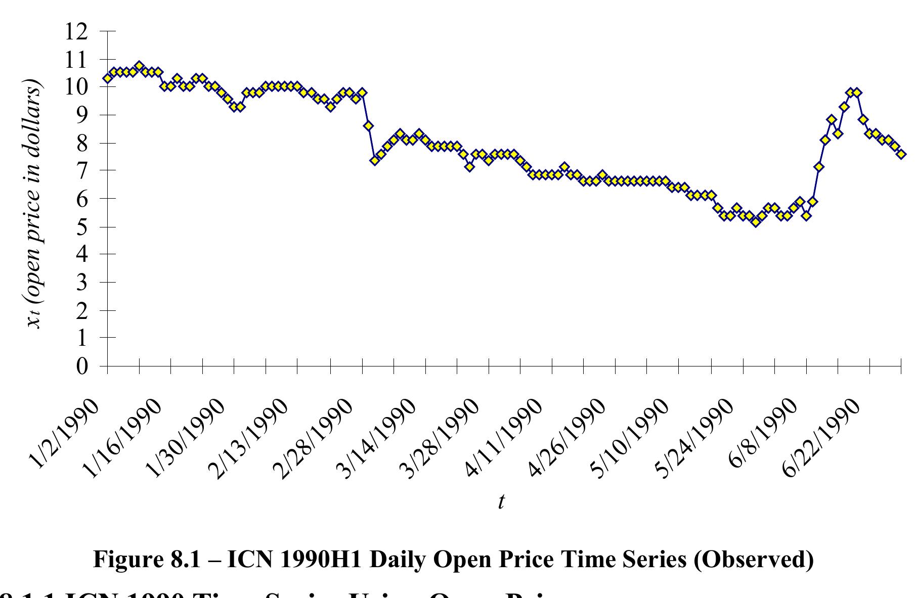half as the testing time series. The 1991 time series will be similarly divided. The Figure 8.1 illustrates the observed time series _X, which is the ICN open price for