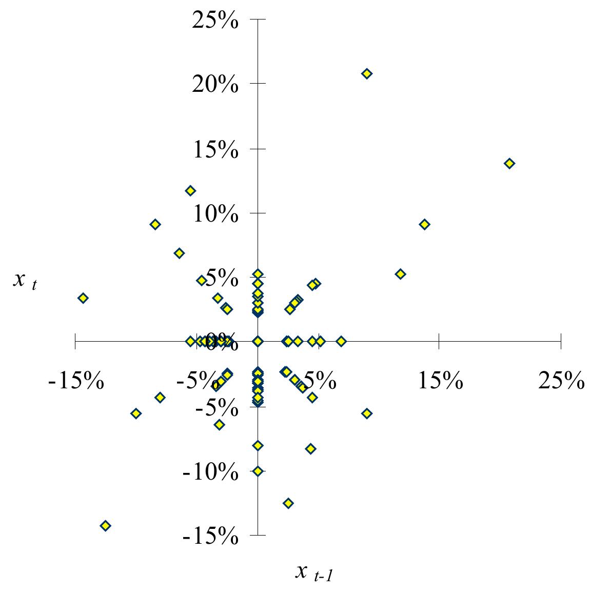 Figure 8.3 — Filtered ICN 1990H1 Daily Open Price Phase Space (Observed)