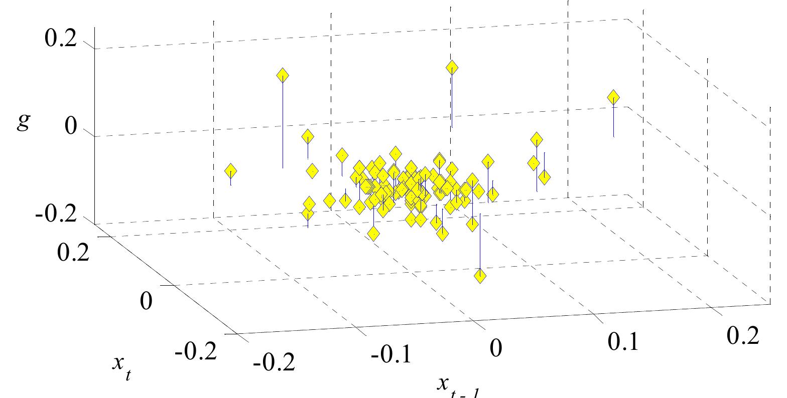 Figure 8.4 — Augmented Phase Space of Filtered ICN 1990H1 Daily Open Price (Observed)