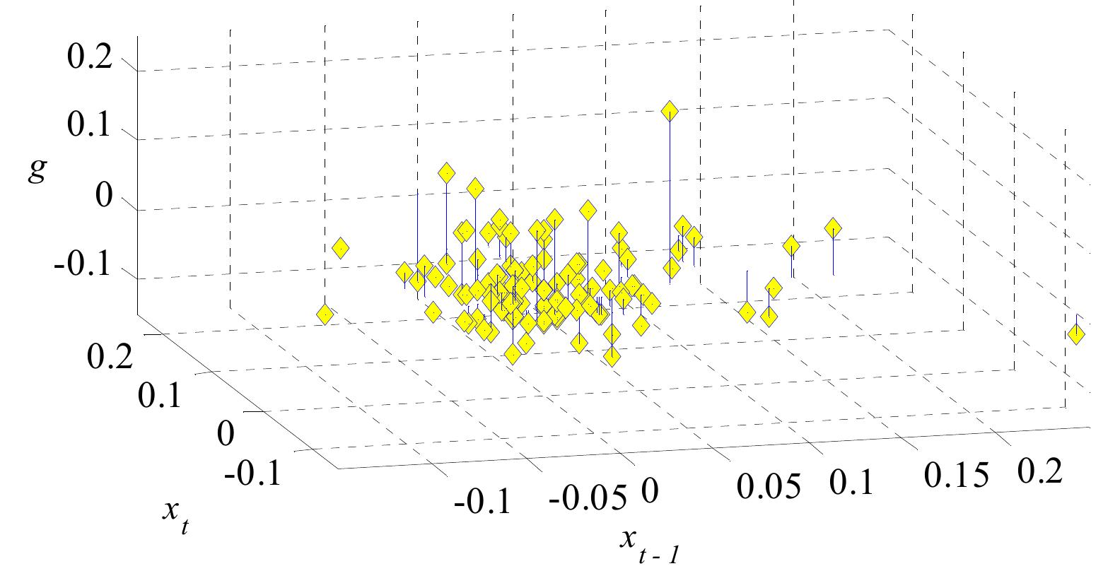 Figure 8.12 — Augmented Phase Space of Filtered ICN 1991H1 Daily Open Price (Observed)