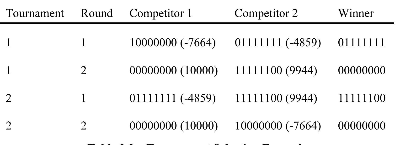 demonstrated in Table 2.2. The crossover population is formed from the winners. Given the initial population from Table 2.1, a tournament without replacement is