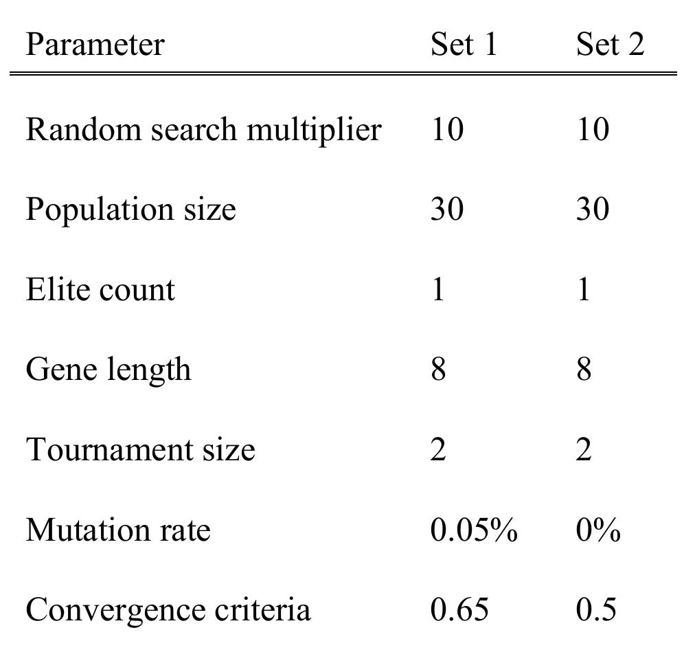 Table 7.2 — Genetic Algorithm Parameters for Recalibrated Stickout and Release Time Series The two sets of search parameters are presented in Table 7.2.