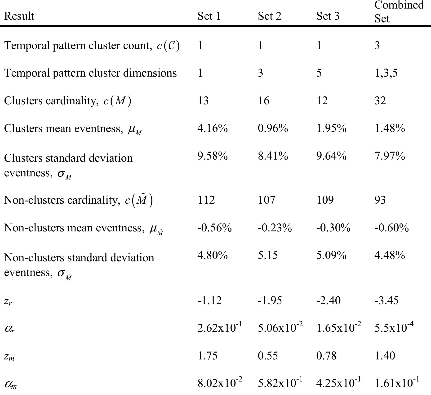 Table 8.3 — Filtered ICN 1990H2 Daily Open Price Results (Testing) The testing stage results are seen in Table 8.3.