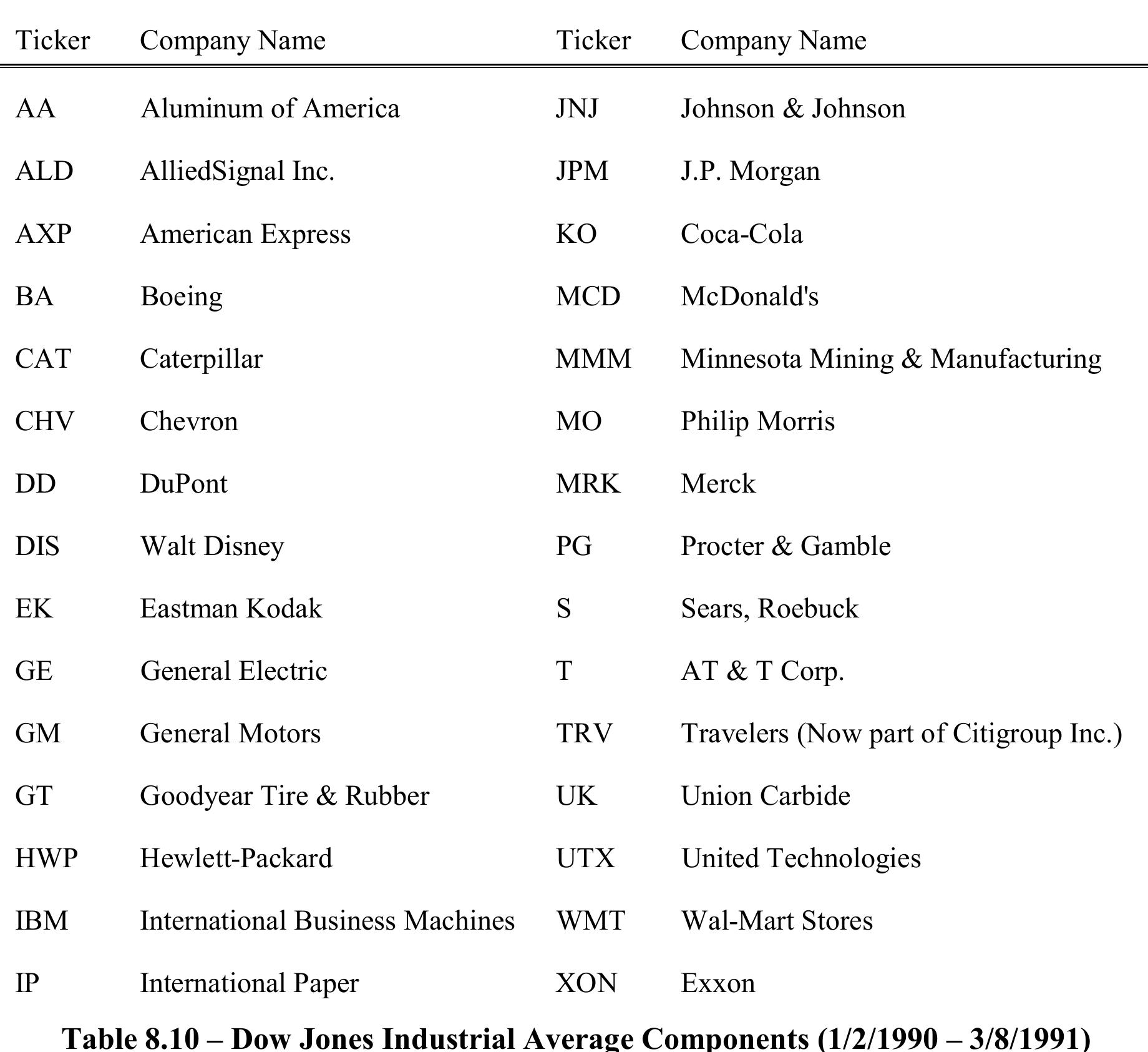stages. The following stocks in Table 8.10 make up the DJIA during this period. from January 2, 1990, through March 8, 1991, which allows approximately 200 testing