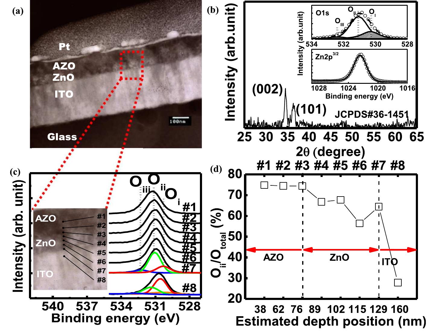 ITO were fitted to four peaks by using a method reported in a previous study.** Subsequently, the V,”* distribution was determined by analyzing the Ols core level through XPS depth profile spectra, as shown in Figure 1(d), revealing that the vo concentration in ZnO near the AZO/ZnO interface was high and decreased toward the ZnO/ITO interface.  Typical resistive switching of the devices was investi- gated by applying a bias voltage to the TE when the bottom electrode (BE) was grounded. Figures 2(a) and 2(b) depict LV curves of devices that underwent single forming (SF) and double forming (DF), respectively, and a 1 mA current com- pliance was applied to prevent device breakdown. SF process is carried out as follows: a positive bias of approximately 6 V 
