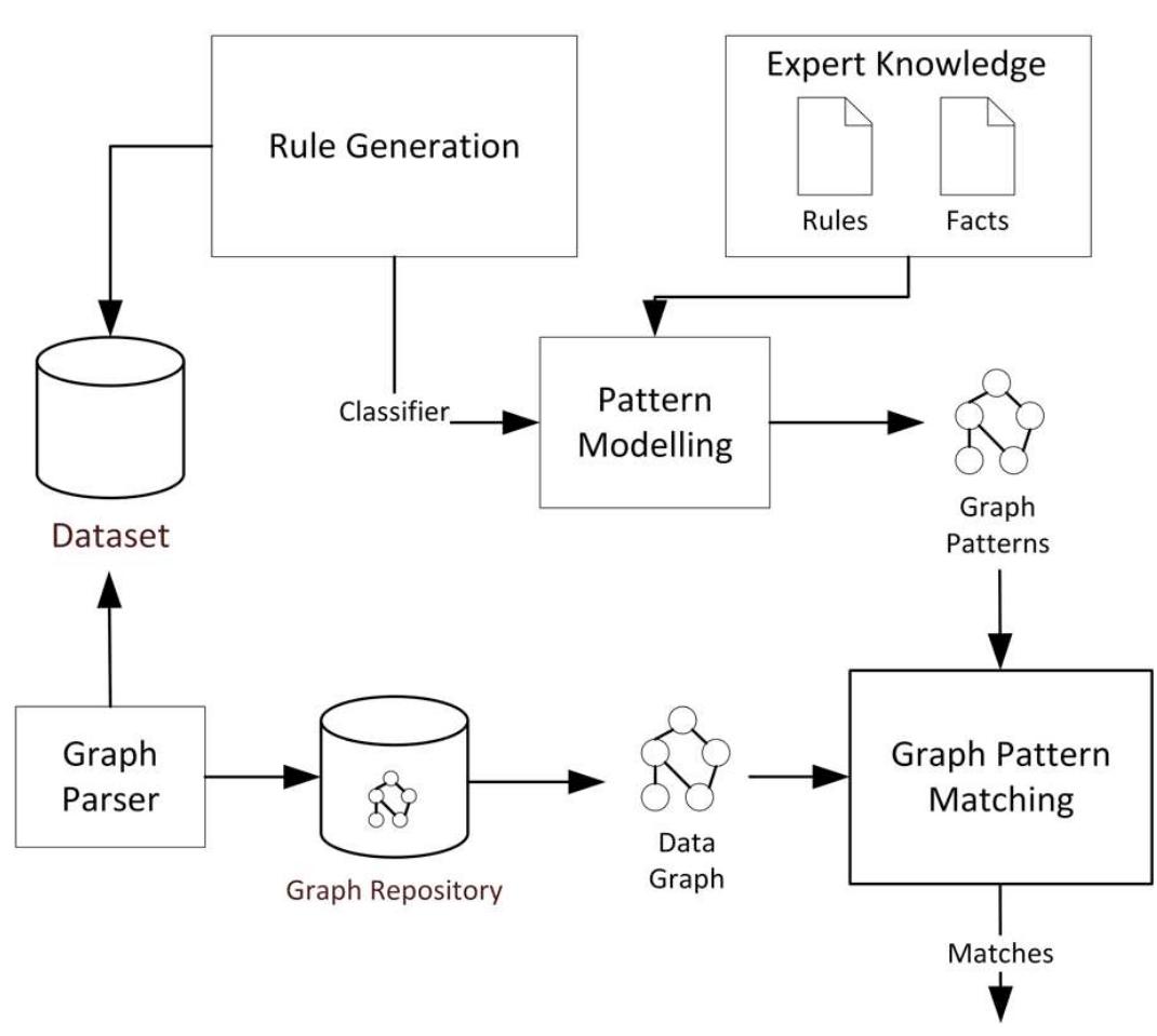 Figure 1. Modules of Expert System based on Graph Pattern Matching.
