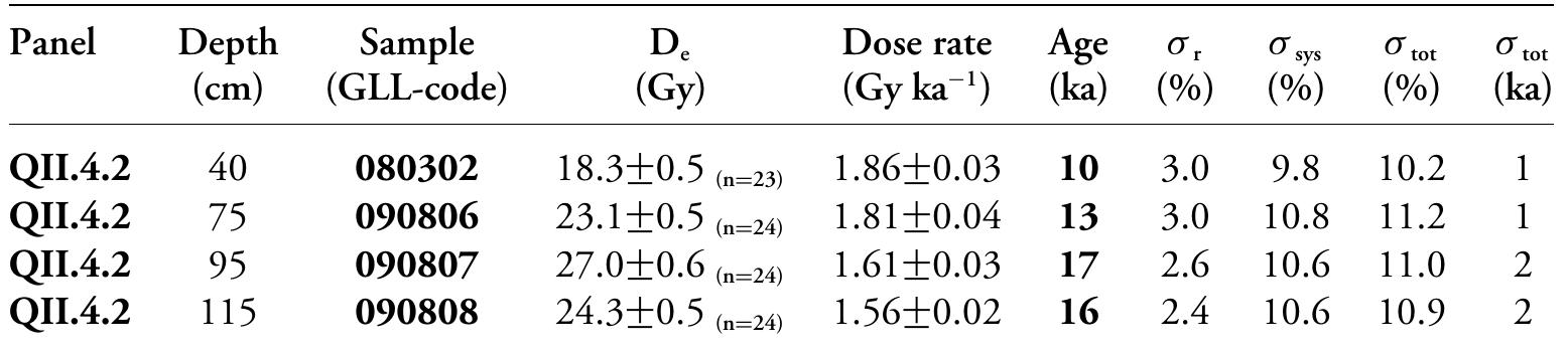 Table 1. Summary of OSL dating results: D, values, dose rates, optical ages and random (o,), systematic (o,,,) and total (o,,,) uncertainties. The uncertainties mentioned with the D, and dosimetry data are random; all uncertainties represent 1-sigma. The number of replicate measurements of D, (n) is given between parentheses in subscript. requires that the sedimentary grains were exposed to sufficient daylight in order to fully reset the luminescence clock prior to deposition and burial. The most robust OSL dating procedure currently available involves the use of OSL signals from quartz in combination with the single-aliquot regenerative-dose (SAR) procedure (e.g. Murray & Olley 2002; Vandenberghe et al. 2004; Wintle & Murray 2006; Derese et al. 2010). We have applied this procedure to four samples to establish the time of sediment deposition on top of rock art panel QII.4.2 and, in this way, to obtain a minimum age for the petroglyphs (Table 1).