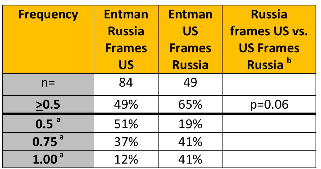 Table 1: Frequency Distribution of Entman Scores  4 Percentage out of those tweets that reached the 0.5 threshold 