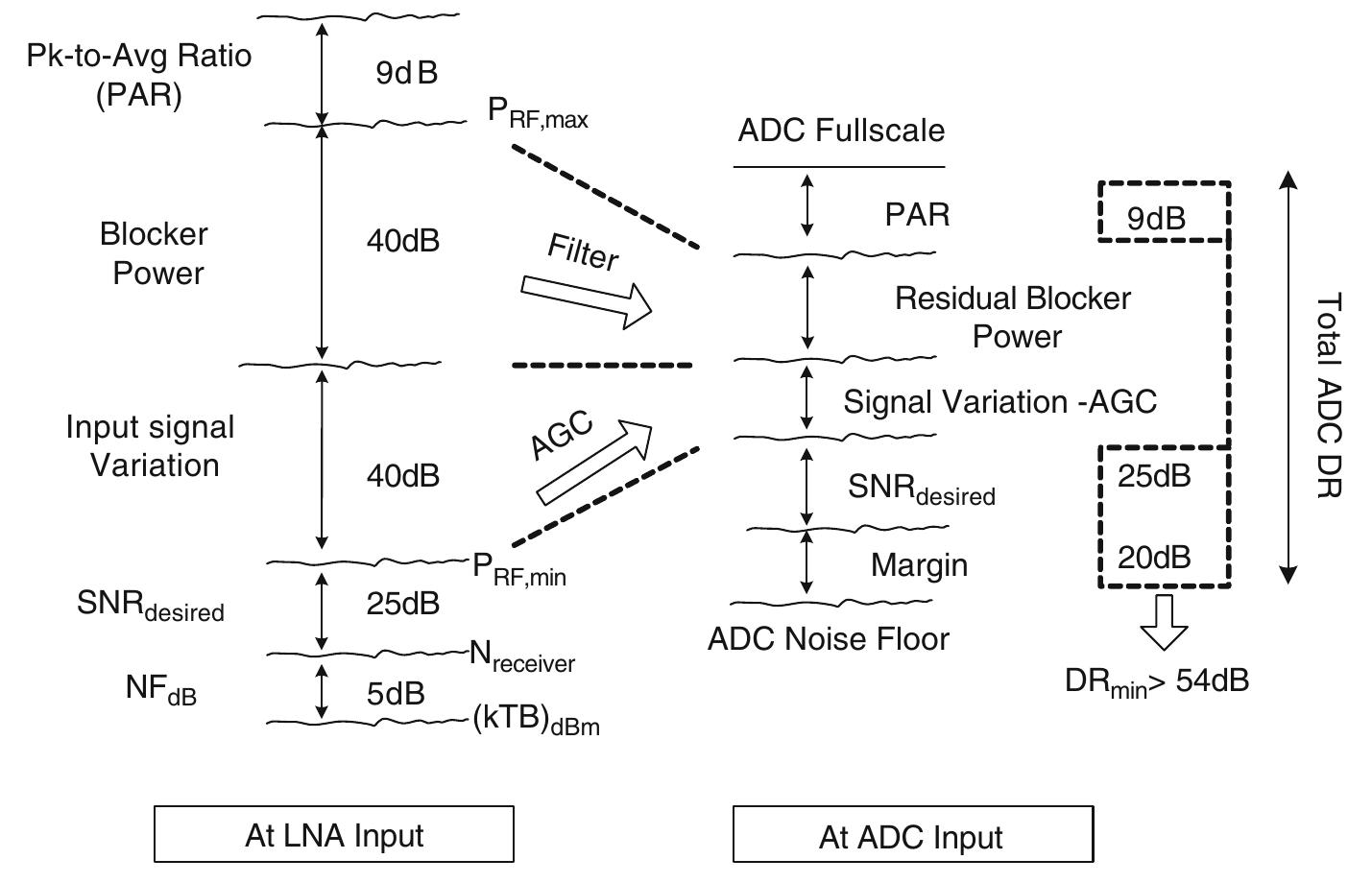 Fig. 6.4 Effect of filtering and AGC on dynamic range requirements from Antenna to ADC 