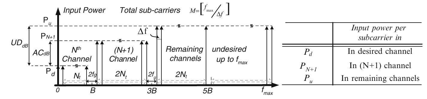 Fig. 6.5 Baseband input spectrum with digital adjacent channels 