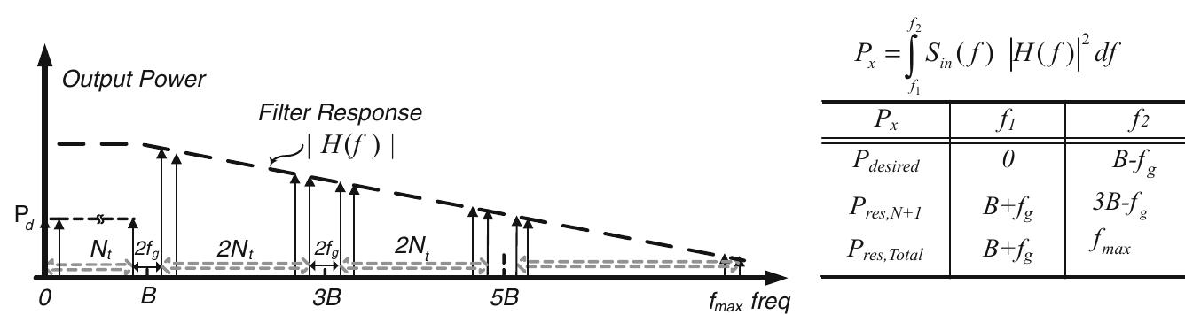 Fig. 6.6 Output power density and definitions of integrated power in the desired channel, residual N-+1 adjacent channel, and residual power in all undesired channels  Table 6.1 Parameters used  eee TOE) Oem eR cere 