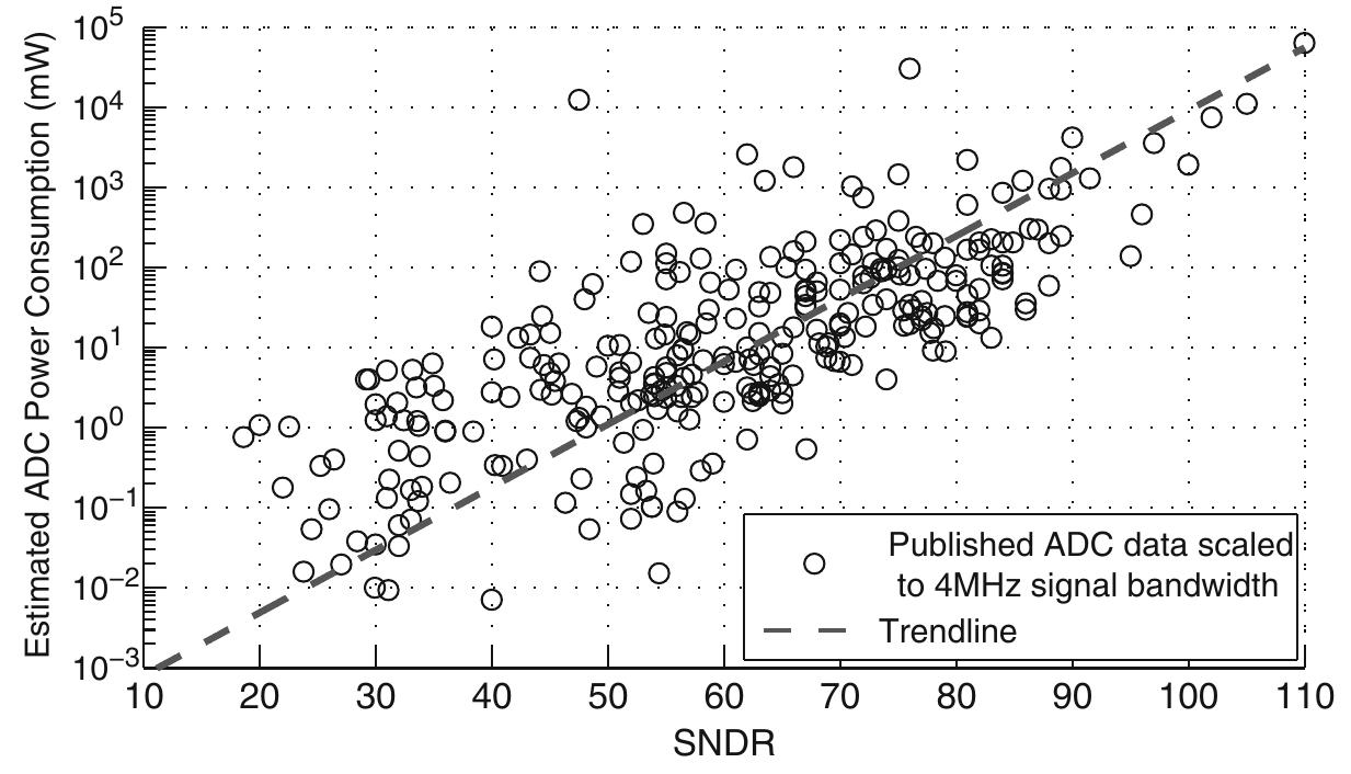 Fig. 6.10 Estimated ADC Power consumption (for 4 MHz signal bandwidth) based on the data in [11] 