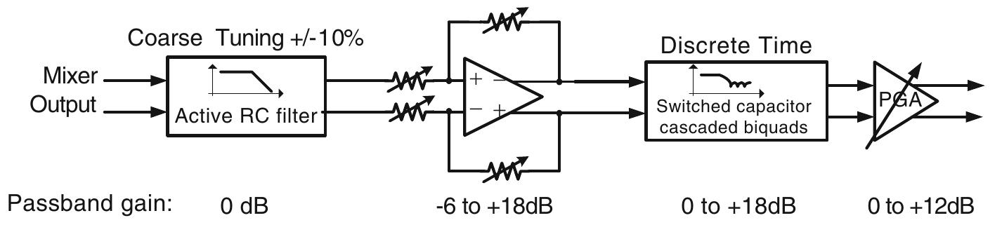 Fig. 6.11 Analog baseband architecture  8'" order Low Pass Inverse Chebyshev Approximation (3/4 MHz bandwidth setting) 