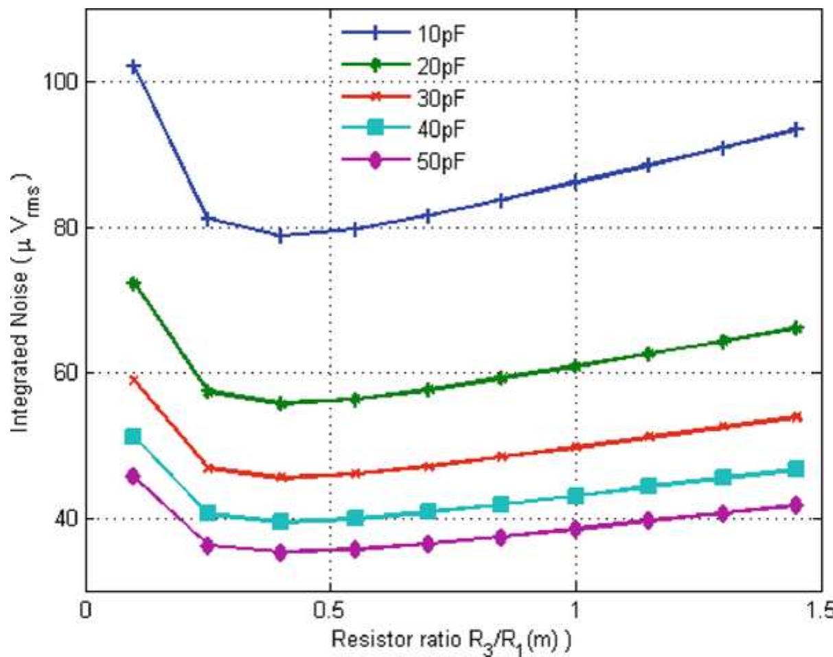 Fig. 6.13 Variation of integrated noise for a given total capacitance budget with varying resistor ‘atio 