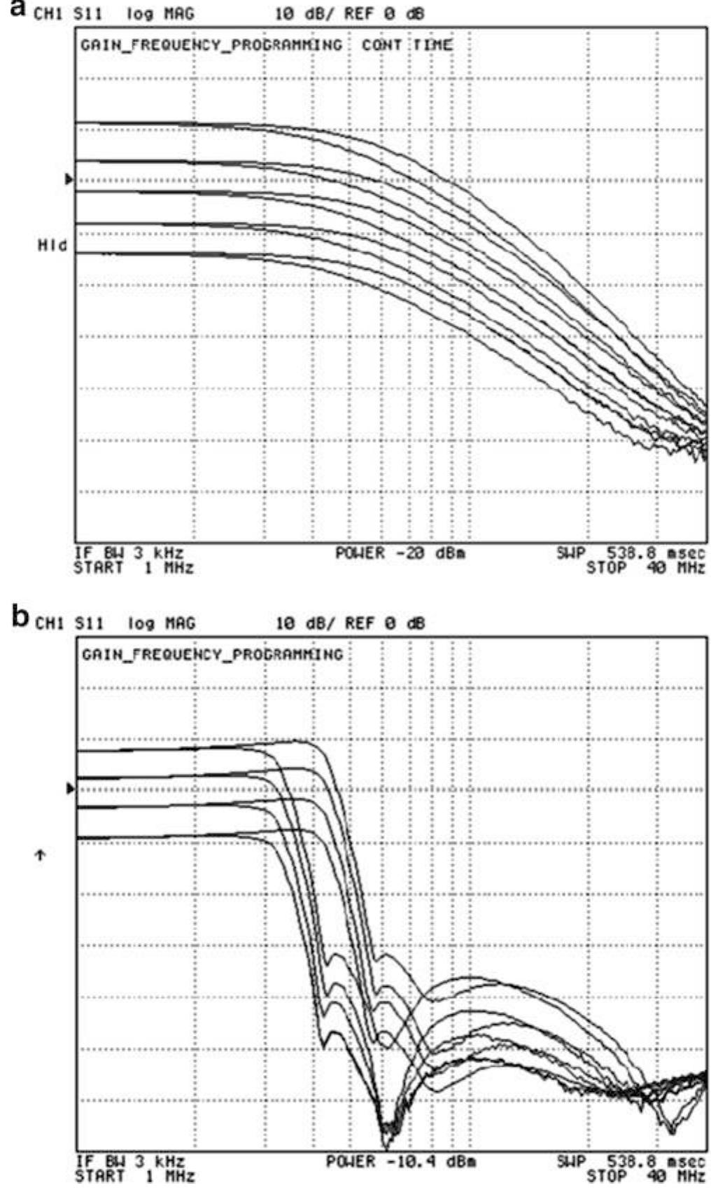 Fig. 6.16 Measured baseband transfer function (a) continuous-time section (b) continuous- and discrete-time sections together 