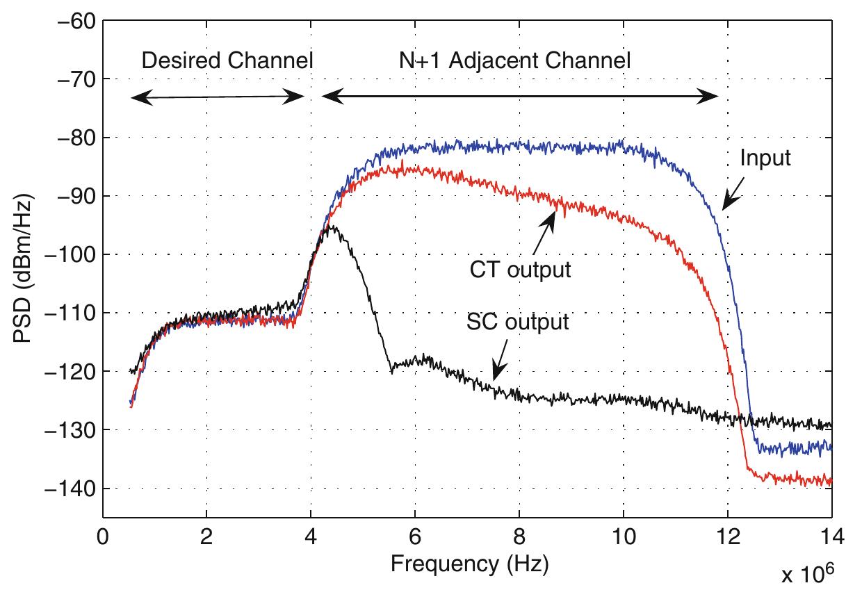 Fig. 6.17 Measured filtered output PSD with combined input of two 64-QAM digital modulated channels (desired and N+1 adjacent) with ACyg = 30 dB  Table 6.3 Measured ResidualDR with near (N + 1) and far (N + 3) blockers  
