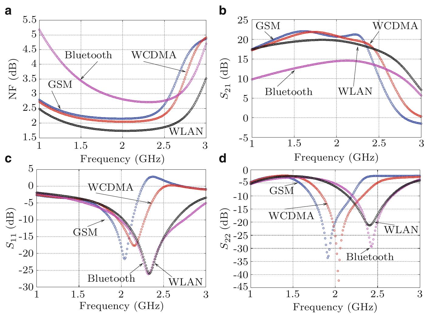 Fig. 7.15 Simulation of NF and S-parameters: (a) NF (b) S21 (c) Sy; and (d) S22 