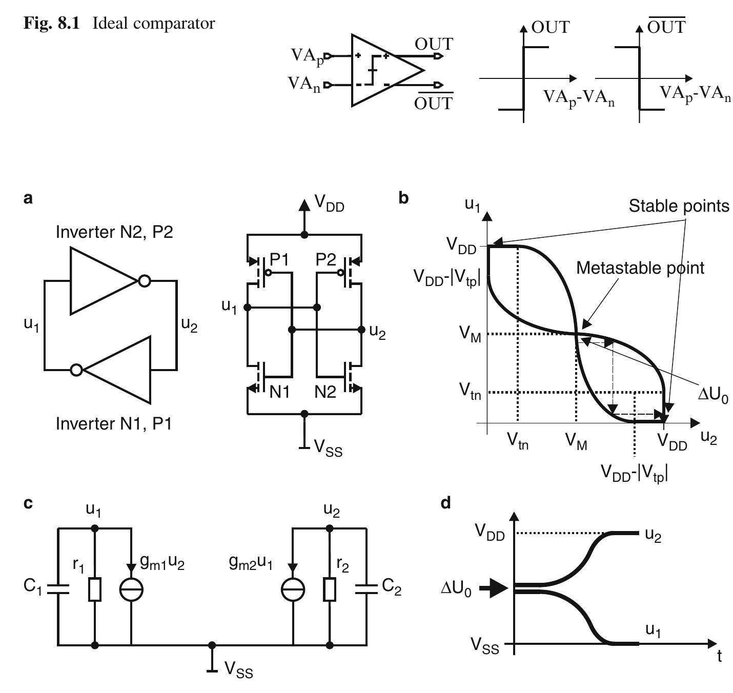 Fig. 8.2. The static latch: cross-coupled inverters (a), the characteristic (b), small-signal equivalent circuit (c), voltage-time dependence (d) 