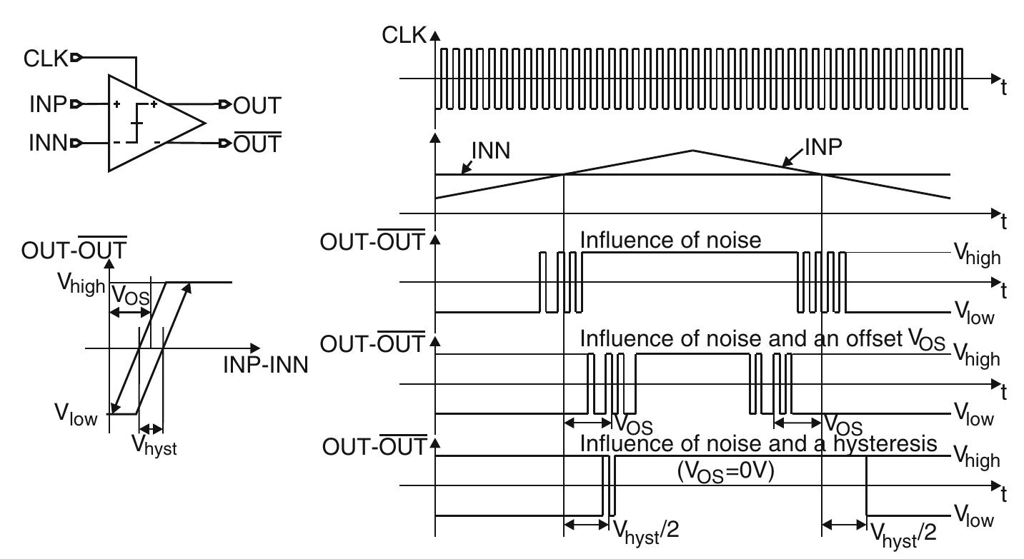 Fig. 8.3 Offset and hysteresis of a comparator, which is affected by noise 