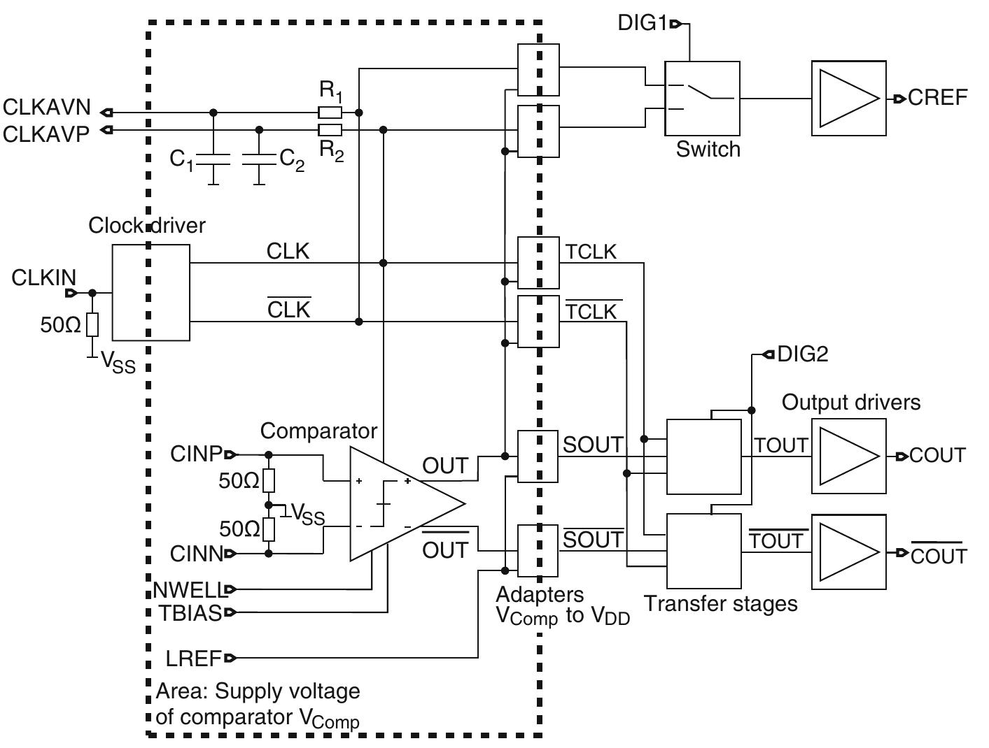 Fig. 8.9 Block diagram of the test chip containing the comparator to be measured  Fig. 8.8 Transient simulation of the comparator at a supply voltage of Vcomp = 0.5 V and 500 MHz clock frequency: TBIAS = 0.4 V (a) CINP —CINN = £25mV (b) CINP—CINN = +100mV  