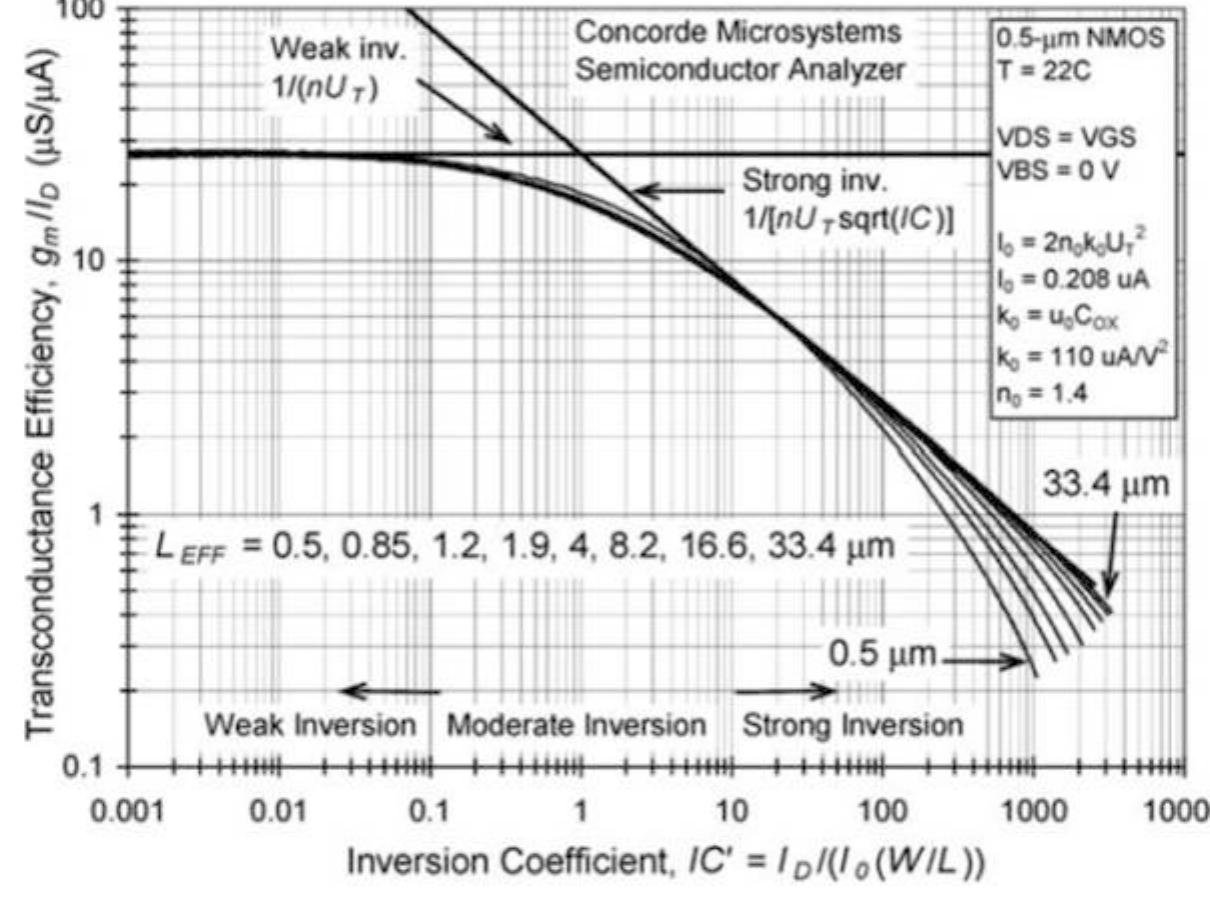 Fig. 9.6 Relationship between g,, and the drain current in different regions of operation [43]  affect the internal components of the circuit. Another advantage of biasing the input pair transistors in W.I. is the reduction of the total noise of the system. In low frequency circuit design flicker-noise has a huge impact on circuit quality. In these circuits the flicker noise can be derived from the equation below [44]: 