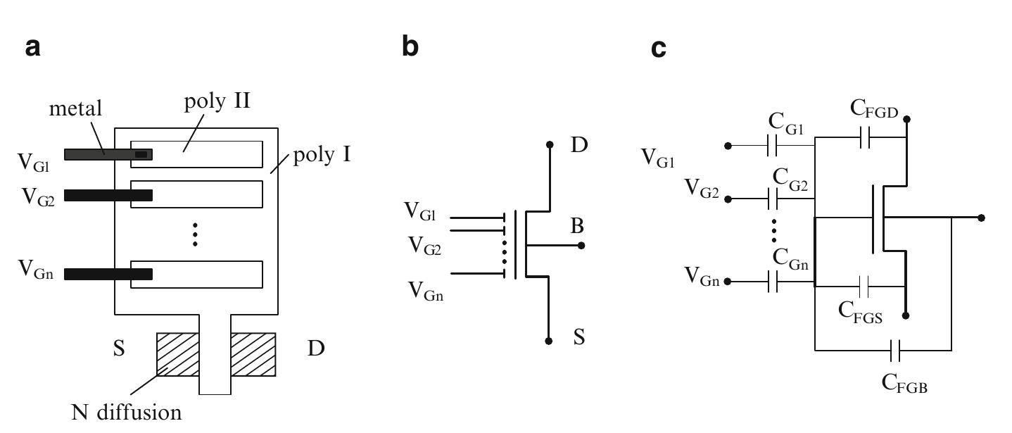Fig. 9.15 A typical floating gate N-MOSFET (a) layout, (b) schematic symbol, and (c) equivalent circuit with parasitic capacitance noted [58] 