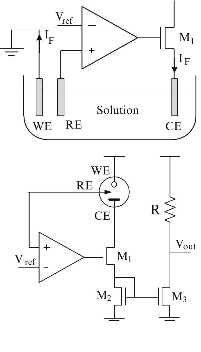 An example of current signal processing using a three-electrode potentiostat is shown in Fig.9.18 [61]. This potentiostat consists of three electrodes: working electrode (WE), counter electrode (CE) and reference electrode (RE). To measure the physical parameters such as glucose, lactate, CO and pH, a constant difference potential should be provided across RE and WE. Based on the concentration of the analyte solution, the applied voltage across these electrodes can initiate chemical reaction which generates electrons that can be collected in CE. The collected current from this electrode needs to be processed using a signal processing unit.  A current mirror is used to generate a copy of the current collected by CE. The  mirrared cinrrent gqeneratec 49 waAltagea acrncee the reacictar R which ic nrannartinnal tn 