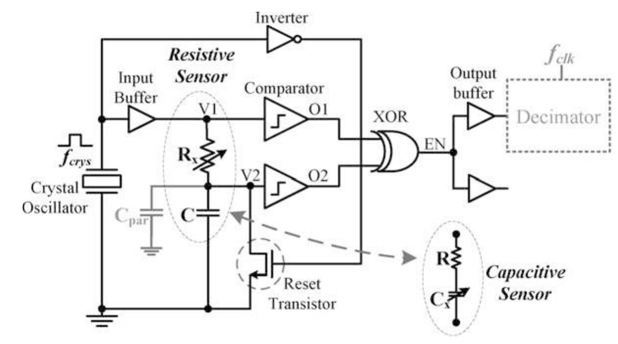 Fig. 10.4 The block diagram of resistive and capacitive sensor readout configurations 