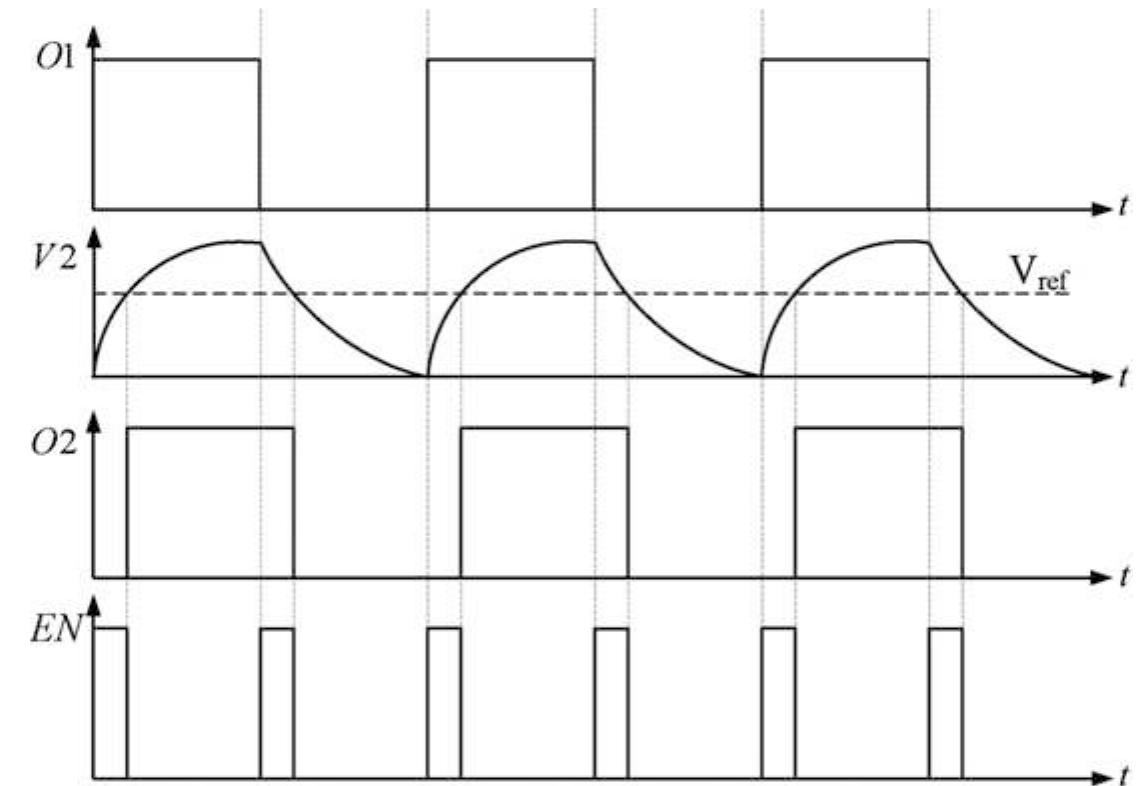 Assuming the input impedance of the comparators is large and the input clock transits quickly, a simple capacitance charging and discharging model can be utilized to analyze the behavior of the circuit during the low and high portion of the input clock. The ideal response of the circuit without a reset block is shown in Fig. 10.5. Neglecting the delay of the comparators, which does not impact the circuit response assuming both comparators have identical delay, we observe that the waveform on O1 is equal to V1 and depending on the excitation signal transition, node V2 either charges or discharges with an RC time constant. In this design, the switching threshold of the comparator is set to 0.5Vpp. The outputs of the 