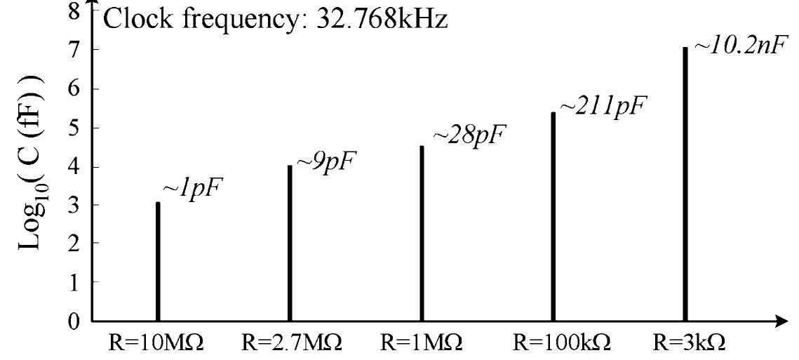 Fig. 10.8 Capacitance dynamic range with different reference resistors 