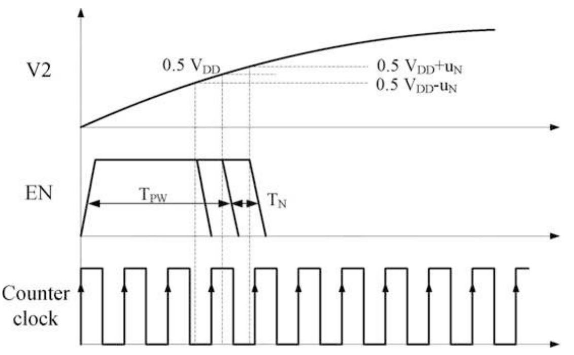 Fig. 10.11 Conceptual diagram of the additive noise voltage  Fig. 10.10 Conceptual diagram of signal up-conversion operation 