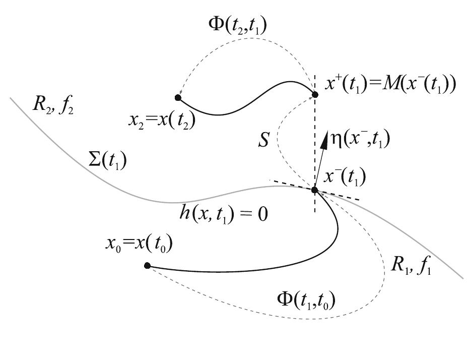 h(x,t) is adopted to verify whether or not a generic point x(t) belongs to either . R, or Ro. More specifically 