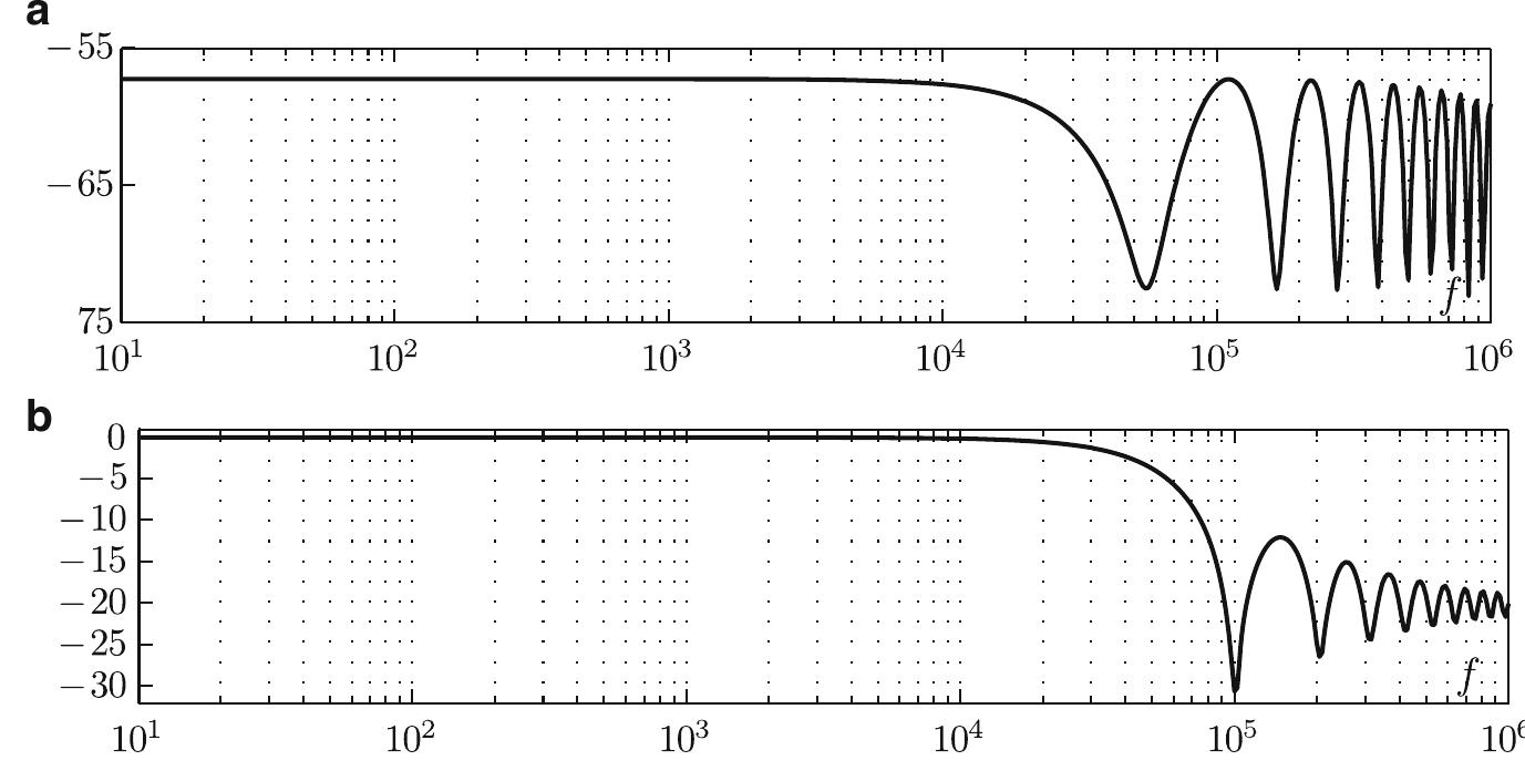 Fig. 11.7 The modulus of the spectra computed by the DSH based PAC analysis related to the analog conversion of one bit of the ADC (across the C2 capacitor) in Fig. 11.7a and to S&H (across the C, capacitor) in Fig. 11.7b. x-axis: frequency of the small signal applied to In; y-axis: magnitude of the components of the spectra in dB 