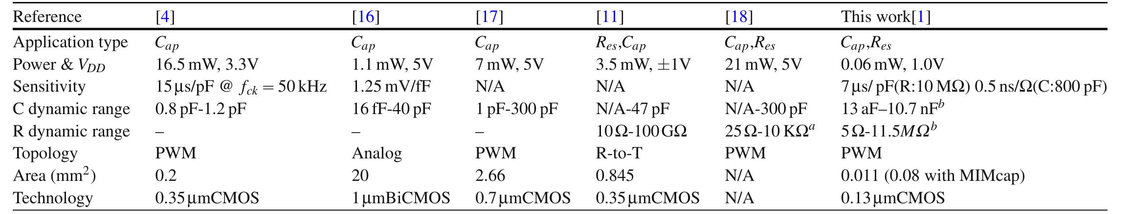 Table 10.1 Performance comparison   ~ Commercial universal transducer interface for resistive bridges 25-Q-10-kQ with maximum imbalance +4% or +0.25% ’ The maximum resistance and capacitance are calculated using (10.3) and the measured output pulse widths, likewise the minimum resistance and capacitanc are calculated using (10.3) and the measured jitters  