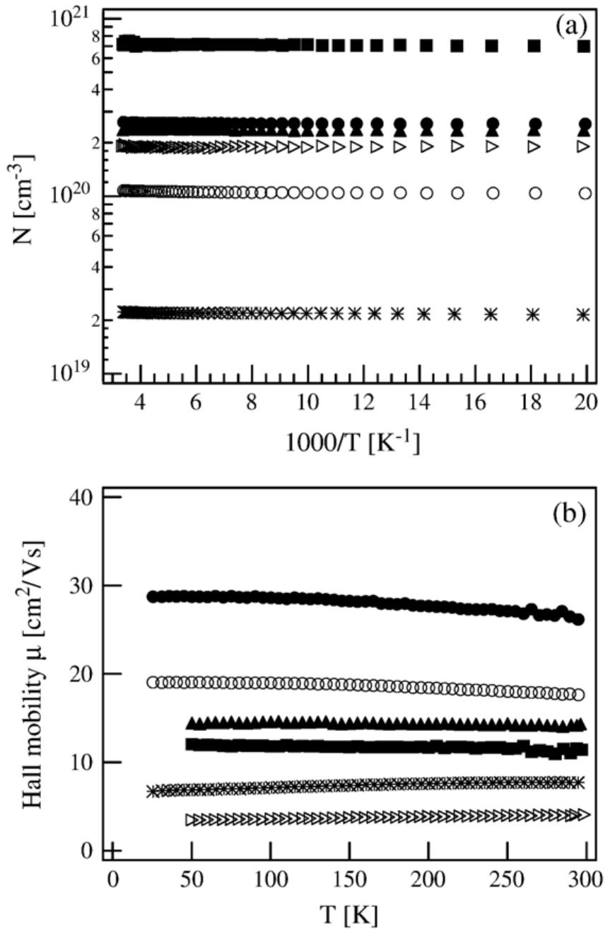 Fig. 3. (a) Carrier concentration and (b) mobility of ZnO:AlI films prepared at different oxygen partial pressures and plasma excitation frequencies as a function of the temperature from 300 to 50 K. The films have the following carrier concentrations in [em >}: () 2.2-10'°, (O) 1.1- 107°, (>) 1.9- 107°, (A) 2.4-10°°, (@) 2.6: 107°, (Ml) 7: 107°.