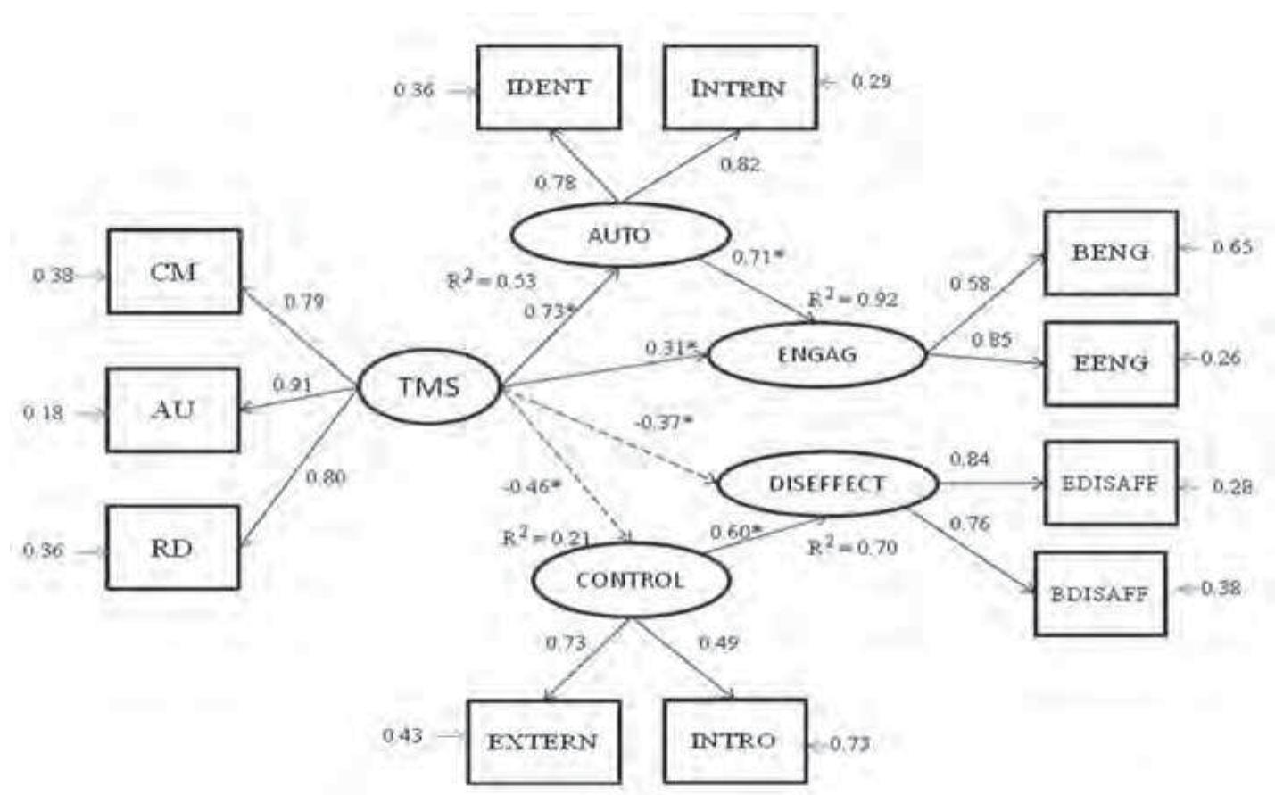 Figure 3: Path models for the relationship of teachers’ motivational support style with engagement and disaffection. 