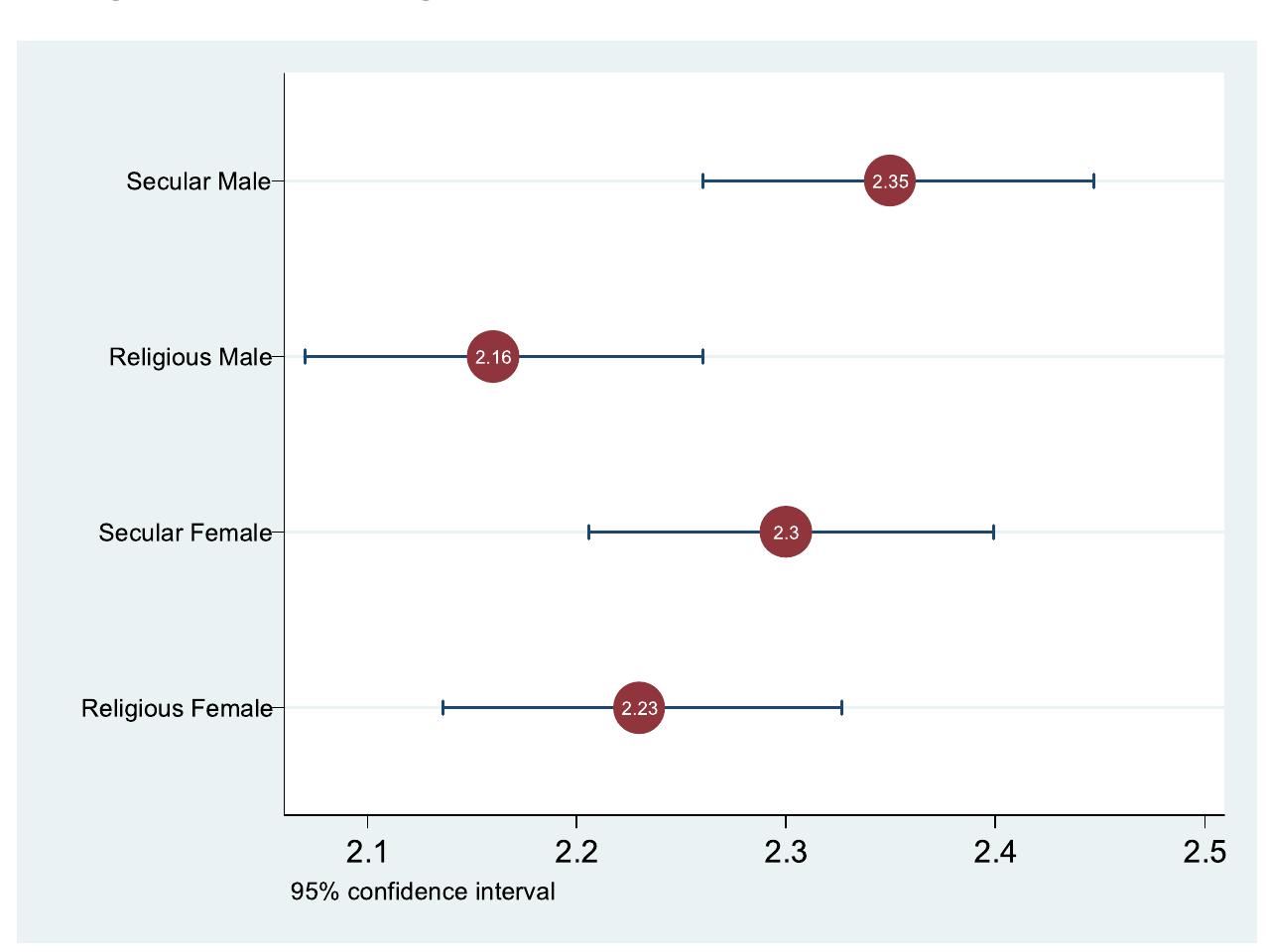 Note: Given 95 percent confidence intervals, mean support for the secular male is 2.26—2.44, compared to 2.07—2.26 for the religious male, a statistically significant difference. Support for the secular female is 2.21-2.34 and for the religious female, 2.14—2.33, indicating no significant difference in popularity. 