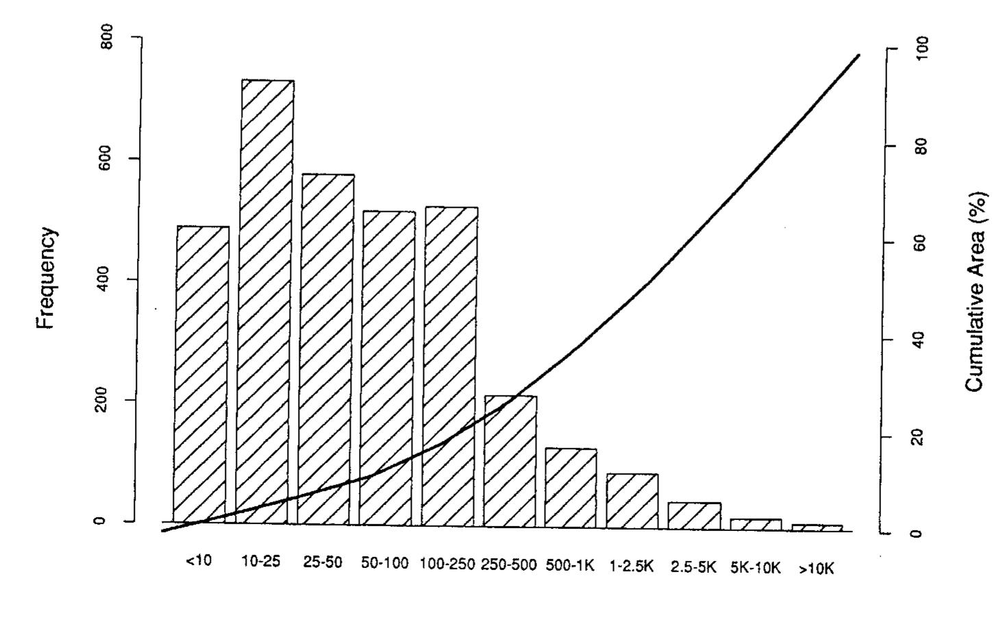 As is often the case in mapping land cover in complex regions, the frequency distribution of polygon size is skewed toward very small polygons (Fig. 2). For exam- ple, in the Los Angeles quadrangle, half of all primary/ secondary polygons are less than 50 hectares, yet they comprise only 4% of the total mapped area. Conversely, more than one third of the mapped area is enclosed in only seventy-two polygons.  The expected frequency in the chi-square analysis for each combination of activity and cover type was calcu- lated by multiplying the total number of counts by the Proportion of the total area occupied by that cover type 