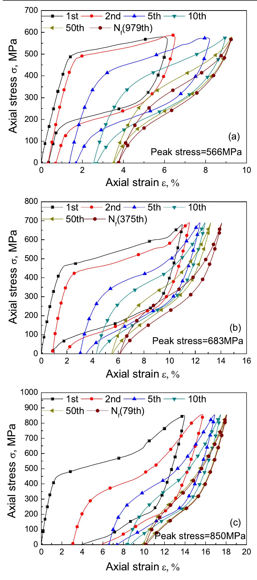 Figure 2. Cyclic stress-strain curves of NiTi SMA micro-tubes for the load cases with different peak stresses (type I in table 1): (a) 566; (b) 683; (c) 850 MPa. 