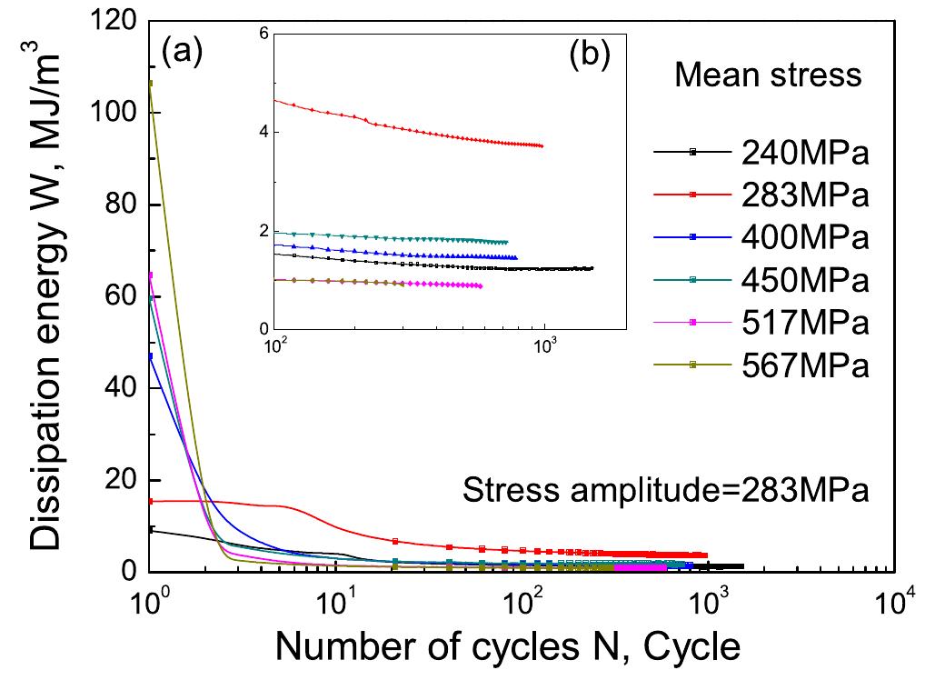 Figure 7. Curves of the dissipation energy per cycle versus the number of cycles for the load cases with identical stress amplitude of +283 MPa and different mean stresses (type II in table 1): (a) whole- life evolution; (b) evolution after 100 cycles.  Figure 6. Curves of the peak and valley strains versus the number of cycles for the load cases with identical stress amplitude of +283 MPa  and different mean stresses (type II in table 1): (a) peak strain; (b) valley strain. 