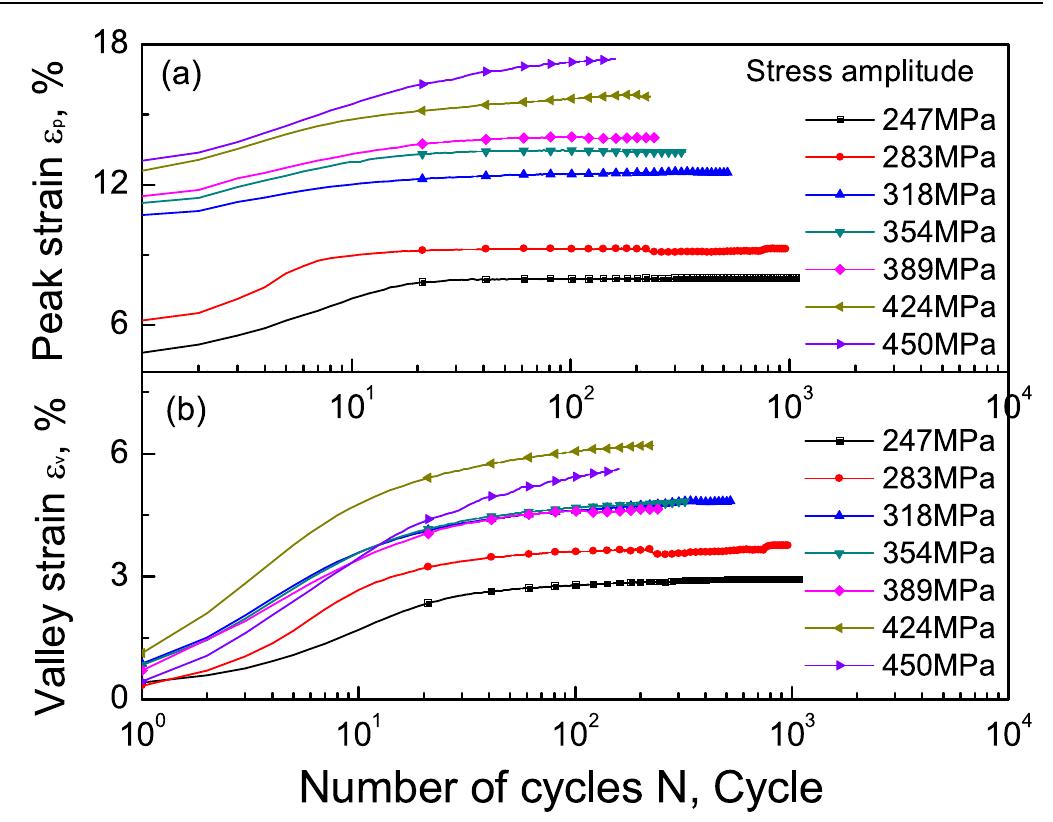 Figure 9. Curves of the peak and valley strains versus the number of cycles for the load cases with identical mean stress 283 MPa and different stress amplitudes (type III in table 1): (a) peak strain; (b) valley strain. 