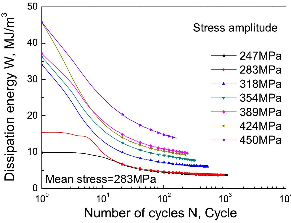 Figure 10. Curves of the dissipation energy versus the number of cycles for the load cases with identical mean stress 283 MPa and different stress amplitudes (type III in table 1). 