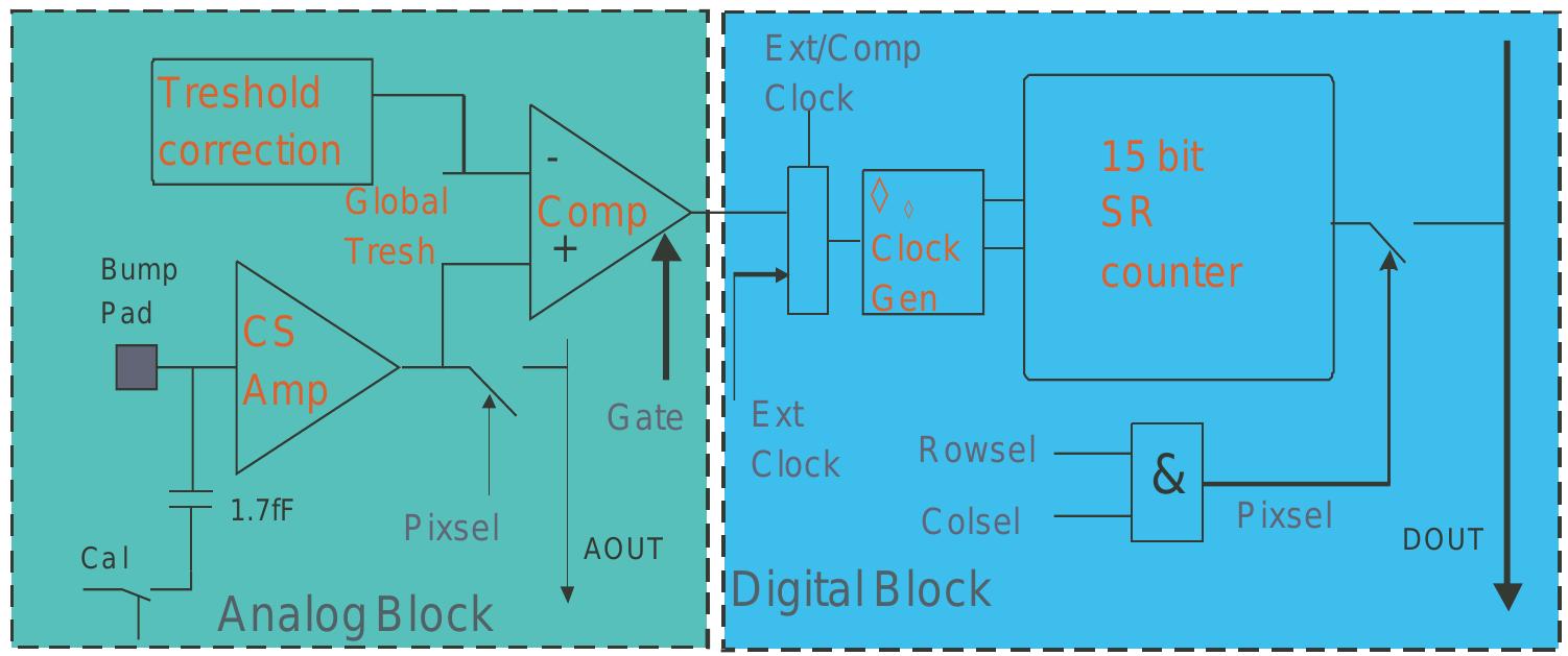 Fig. 6. Electronic circuit behind each PILATUS pixel, delivering a digital value as output signal. 