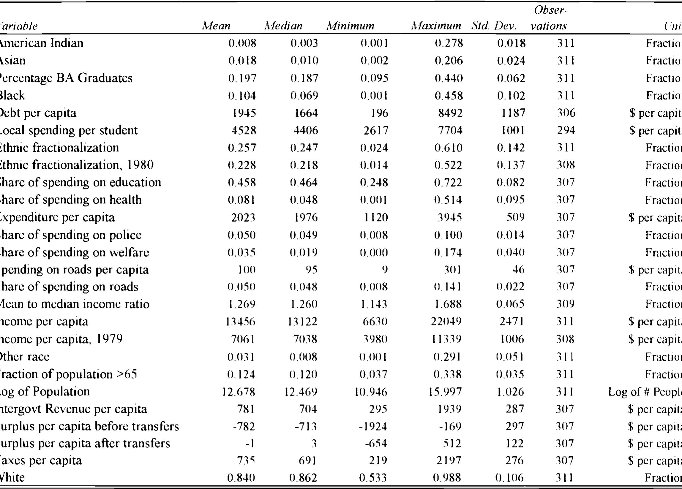 Appendix Table 1: Descriptive Statistics: Metro Sample  