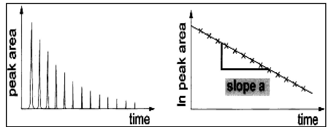 Figure 4-3: Typical plots of solute GC peak area and In (solute peak area) versus time 