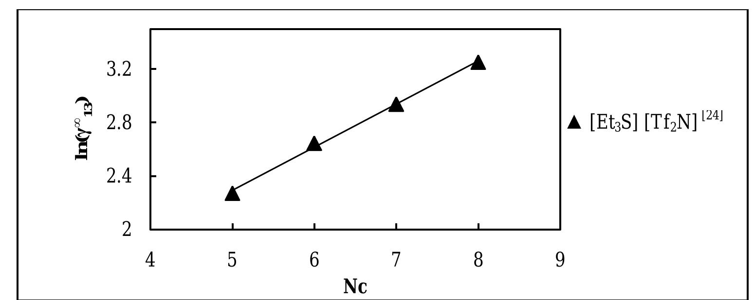 Figure G-50: Plots of In y;/, versus Nc for cycloalkanes in the sulfonium-based FIL [Et;S] [Tf,N].  4.6. Infinite dilution activity coefficients of cycloalkanes in sulfonium-based FILs 